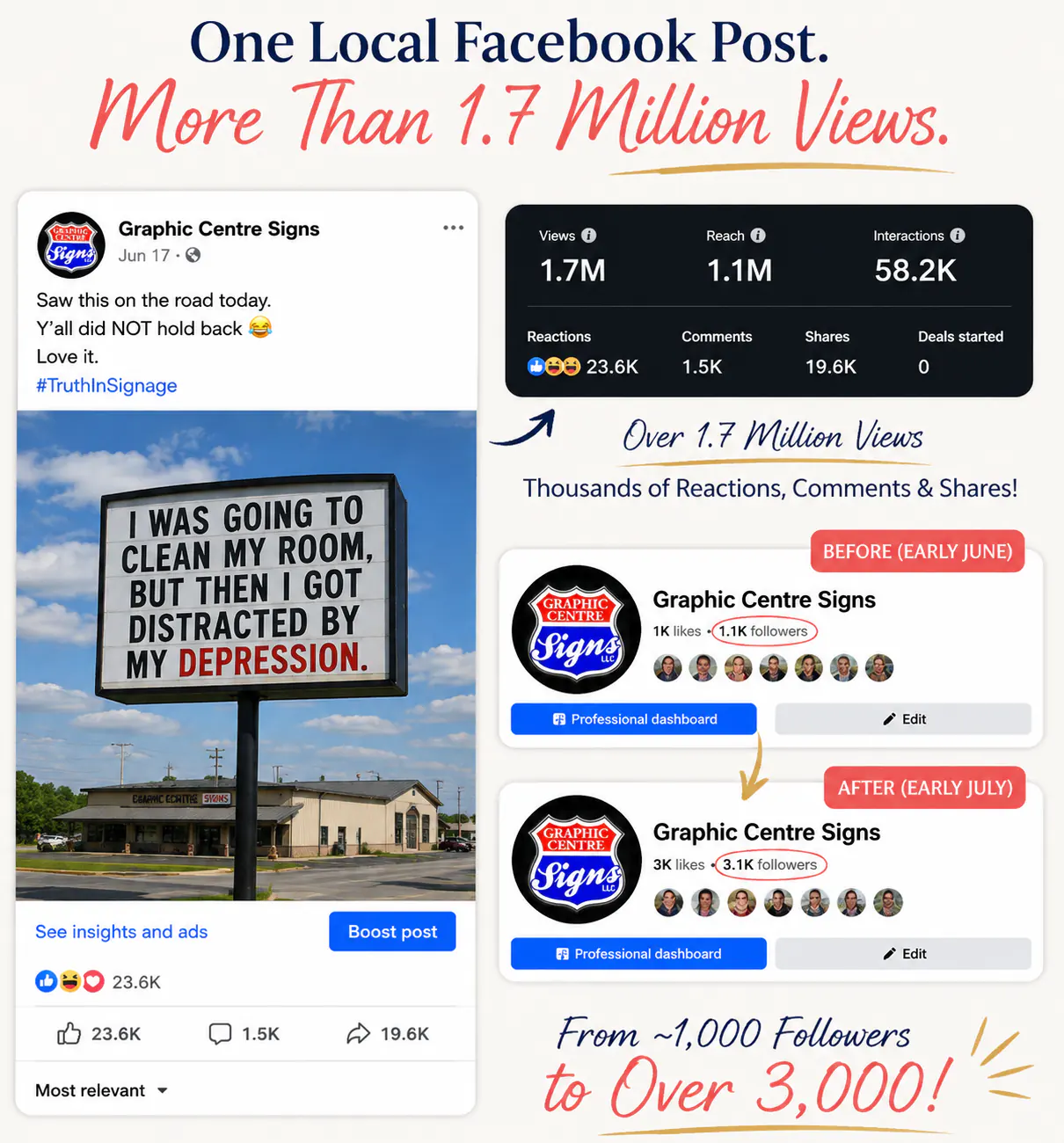 Graphic Centre Facebook post with more than 1.7 million views and follower growth from about 1,000 to 3,000